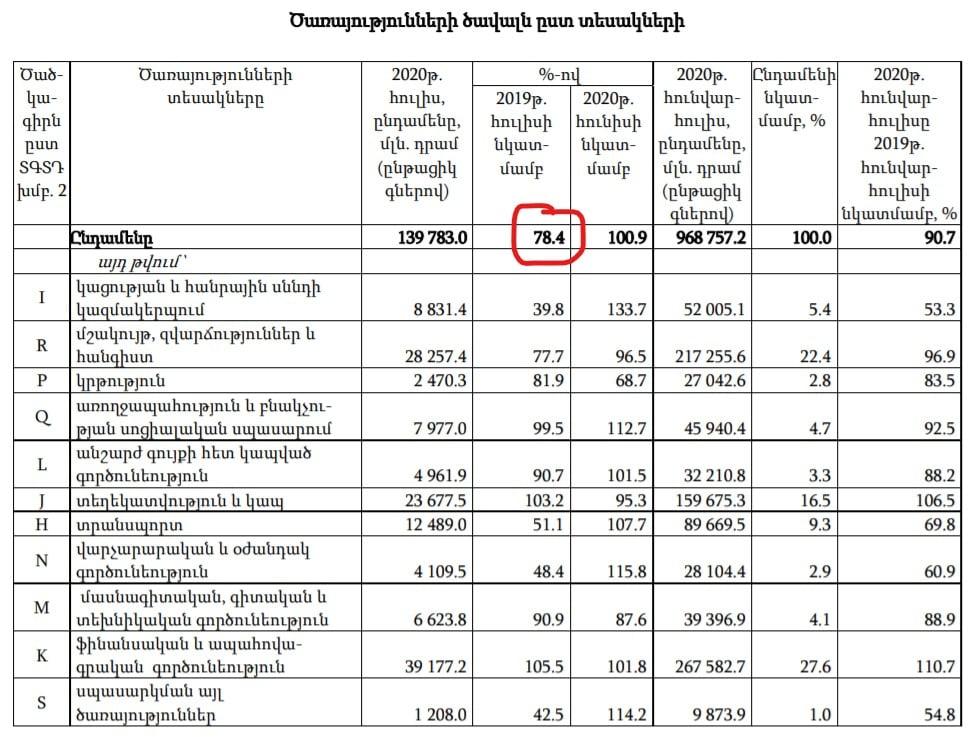 Մարդիկ լուրջ սոցիալական խնդիրներ ունեն․ վարչապետի հայտարարած թվերն իրականության հետ կապ չունեն. Պարսյան